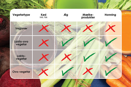 Få styr på vegetar-typerne